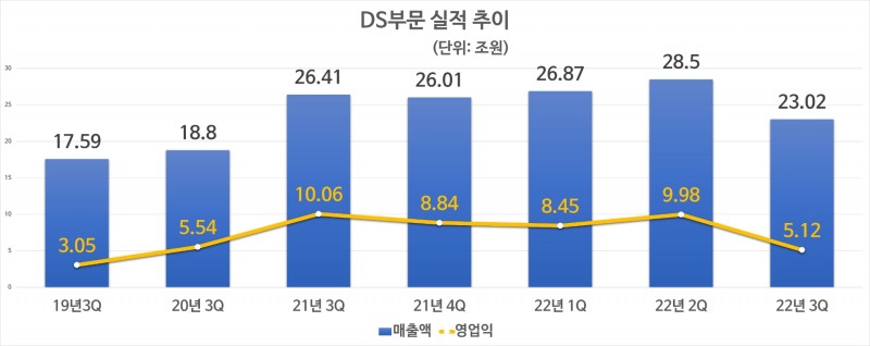 반도체(DS) 실적 추이. 자료=삼성전자