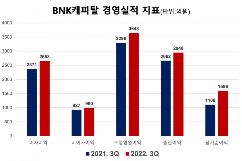BNK캐피탈의 경영실적 지표. /자료제공=BNK캐피탈