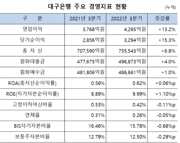 대구은행 주요 경영지표 현황 표. / 자료제공=DGB금융