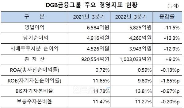 DGB금융그룹 주요 경영지표 현황 표. / 자료제공=DGB금융