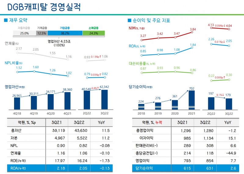 DGB캐피탈 2022년 3분기 경영실적 지표. /자료제공=DGB금융그룹