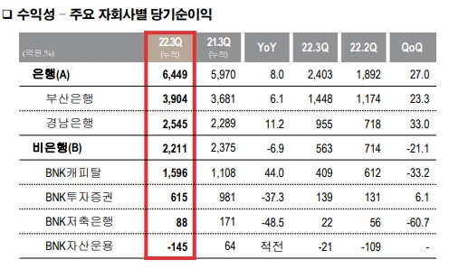 자료출처= BNK금융지주 2022년 3분기 경영실적(2022.10.27) 자료 갈무리