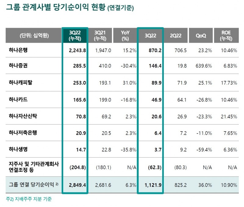 자료 = 하나금융지주 실적보고서