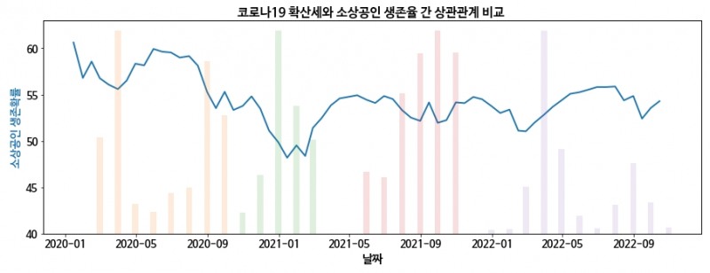 코로나19 확산세와 소상공인 생존율 간 상관관계 비교. /자료제공=펀다
