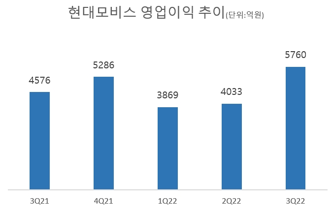 현대모비스, 3분기 기준 매출 '역대 최대'...영업익 5760억원