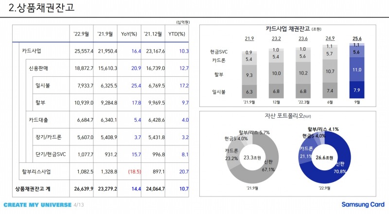 삼성카드 2022년 3분기 경영실적 지표. /자료제공=삼성카드