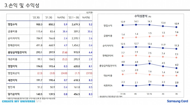 삼성카드 2022년 3분기 경영실적 지표. /자료제공=삼성카드