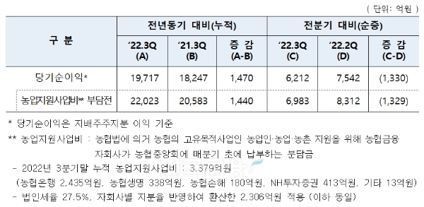 농협금융 실적 표. / 자료제공=농협