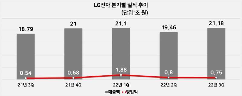 LG전자 분기별 실적 추이. 자료=LG전자