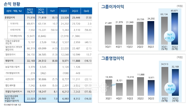 농협금융지주 연결손익. / 자료제공=농협금융