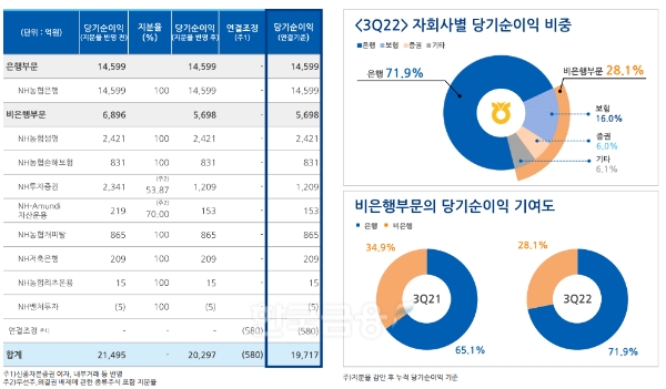 농협금융지주 자회사별 손익. / 자료제공=농협금융