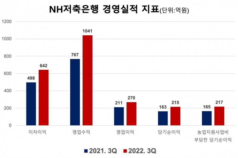 NH저축은행의 경영실적 지표. /자료제공=NH저축은행