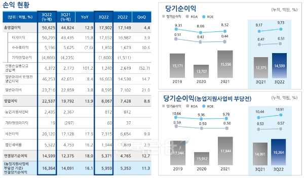 농협은행 수익성. / 자료제공=농협금융