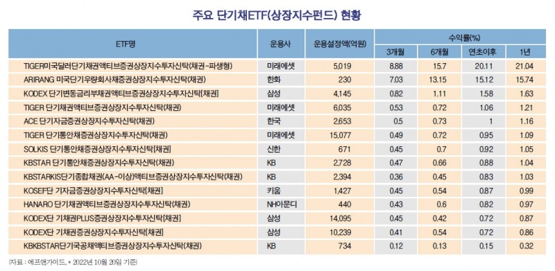 “짧을수록 좋다”…금리인상기 ‘단기채 ETF’ 투심 몰이