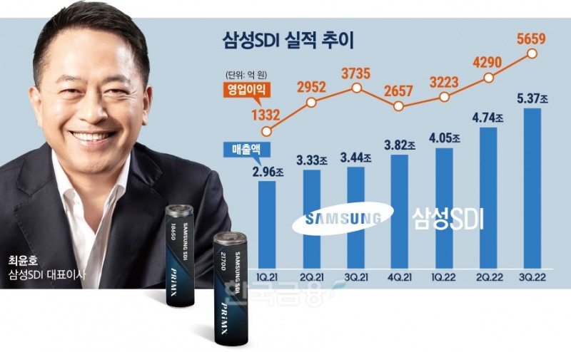 삼성SDI 최윤호가 울린 배터리 전쟁 승전보