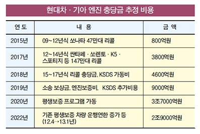 현대차·기아 맴도는 ‘세타2 엔진 유령’