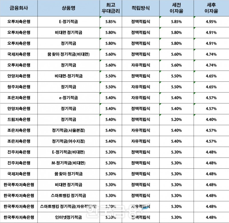 자료 : 금융상품한눈에, 10만원 씩 24개월