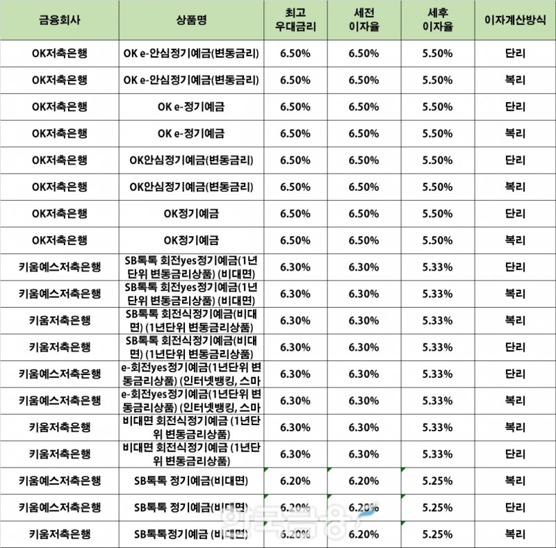 자료 : 금융상품한눈에 12개월 1000만원 예치 시