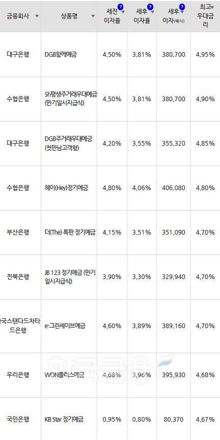 자료=금융감독원(12개월 1000만원 예치 시)