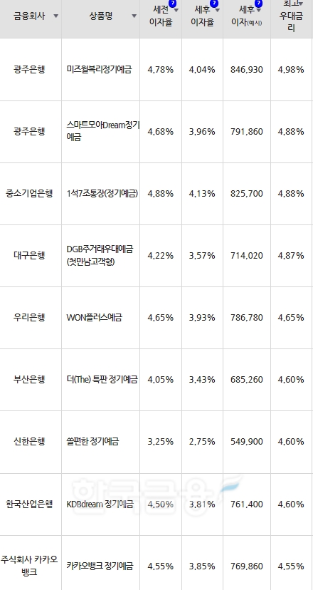 자료=금융감독원(24개월 1000만원 예치 시)