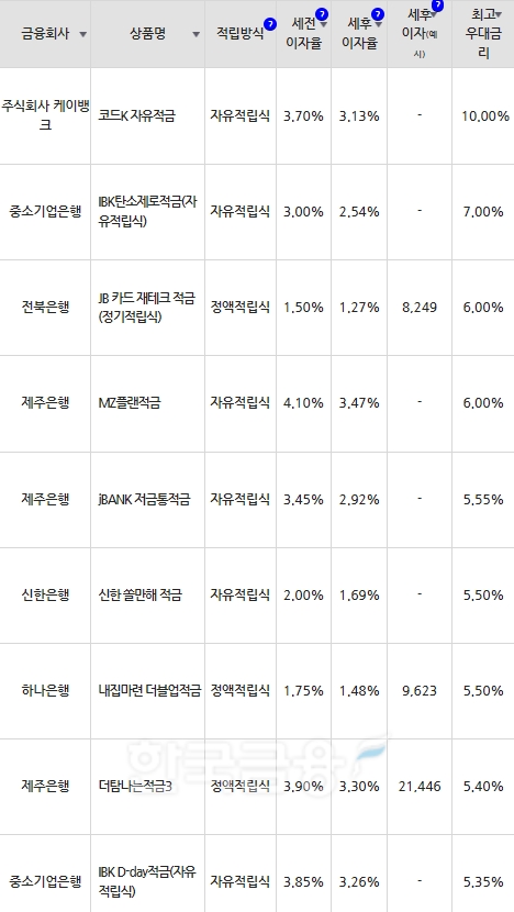 자료=금융감독원(10만원씩 12개월 적립 시)