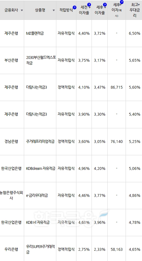 자료=금융감독원(10만원씩 24개월 적립 시)