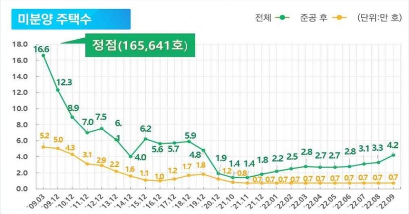전국 미분양주택수 추이 / 자료=국토교통부