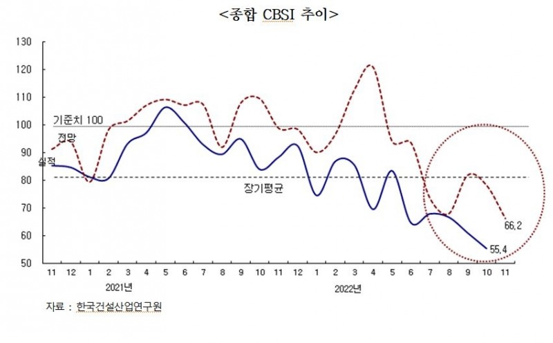 종합 CBSI 추이 / 자료제공=한국건설산업연구원