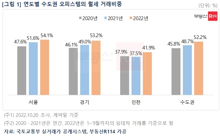 연도별 수도권 오피스텔 월세거래 비중 / 자료제공=부동산R114