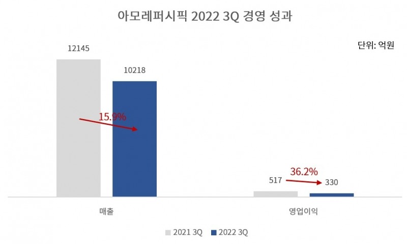 아모레퍼시픽그룹이 2022년 3분기 매출 1조216억원, 영업이익 330억원을 기록했다.