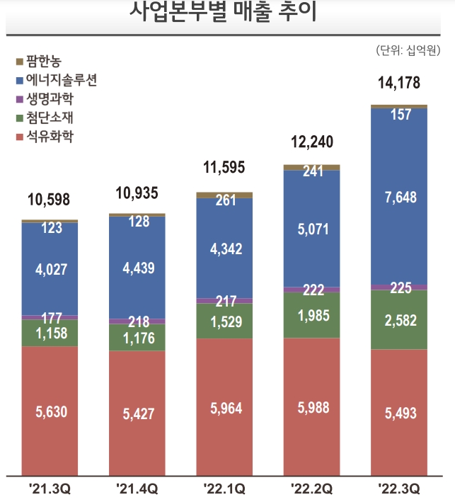 LG화학 사업부별 매출. 자료=LG화학 IR.