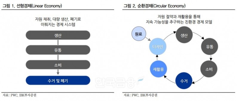 선형 경제와 순환 경제 도식화./자료=다국적 회계 컨설팅 기업 ‘프라이스워터하우스쿠퍼스’(PwC‧Pricewaterhouse Coopers)‧IBK투자증권(대표 서병기)