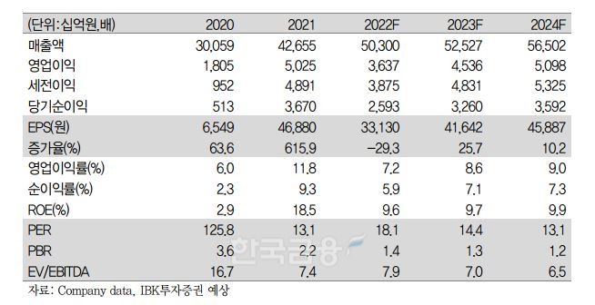 국내 대표 열분해 기업인 LG화학(대표 신학철)의 주요 경영 지표 추이 및 전망./자료=LG화학 데이터 및 IBK투자증권(대표 서병기) 예상