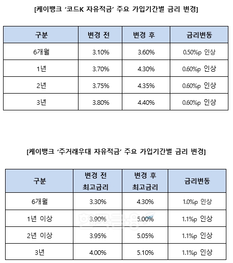 금리 변동 비교표. / 자료제공=케이뱅크