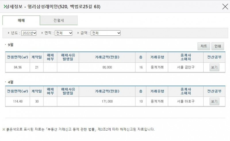 시세 대비 반값에 거래된 '염리삼성래미안'은 지난 9월 21일 서울 금천구 소재 공인중개사무소에서 '중개거래'됐다. /사진=국토교통부 실거래가 공개시스템 캡처