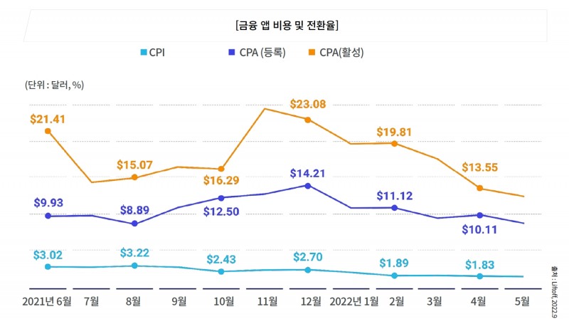 금융 앱 비용 및 전환율. /자료제공=한국핀테크산업협회(출처 : 리프트오프)