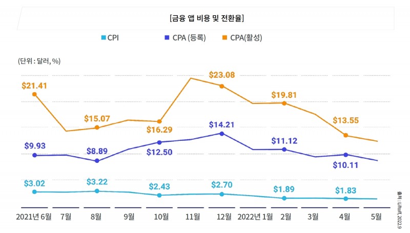 금융 앱 비용 및 전환율. /자료제공=한국핀테크산업협회(출처 : 리프트오프)
