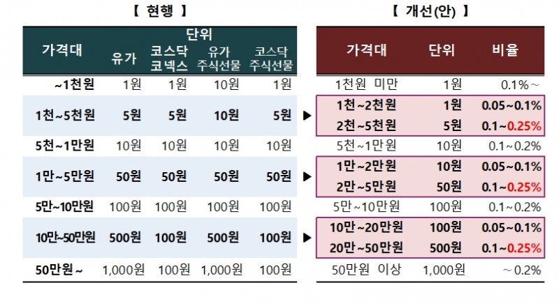 호가가격단위 현행 및 개선안 / 자료제공= 한국거래소(2022.11.03)
