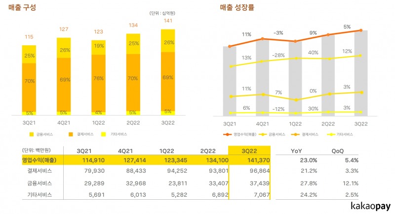 카카오페이의 영업수익 추이. /자료제공=카카오페이