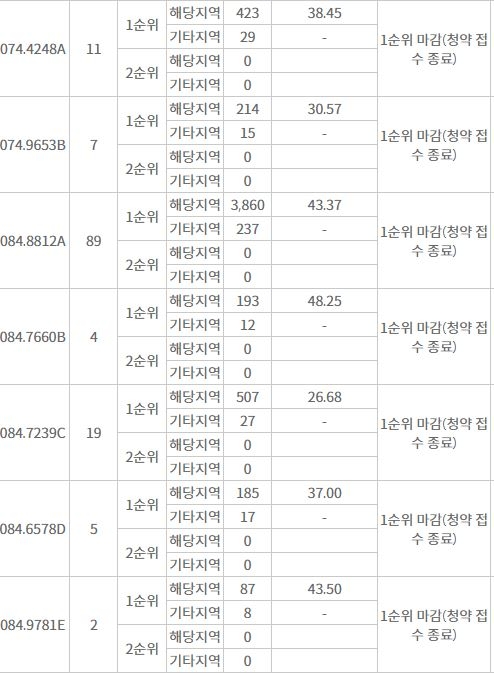 에코델타시티 푸르지오 센터파크 주요평형 1순위청약 접수 결과 (1일 밤 8시 기준) / 자료=한국부동산원 청약홈