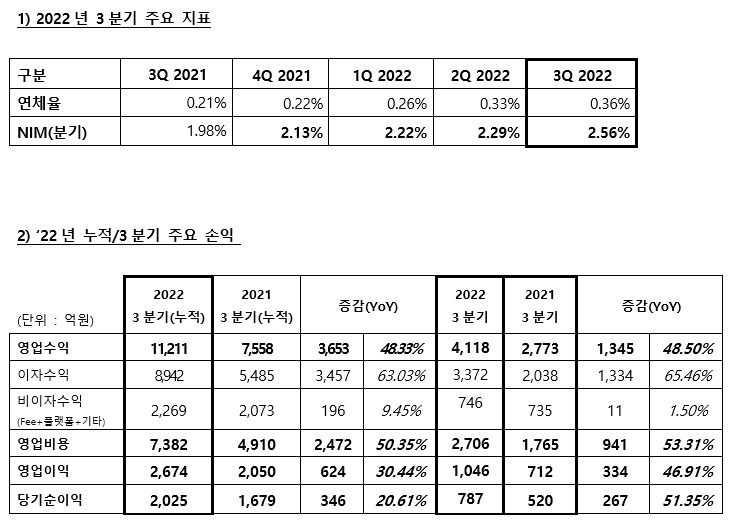 카카오뱅크 2022년 3분기 실적. / 자료제공=카뱅