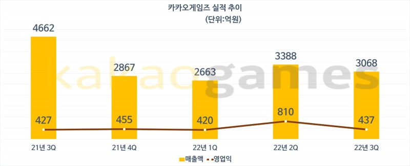 카카오게임즈 분기별 실적 추이. 자료=카카오게임즈