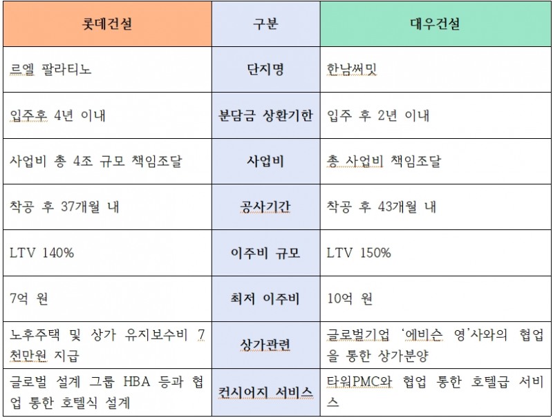 롯데건설-대우건설 한남2구역 사업조건