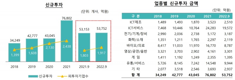 지난 3분기 기준 벤처캐피탈 신규 투자와 업종별 신규 투자 금액. /자료제공=벤처캐피탈협회