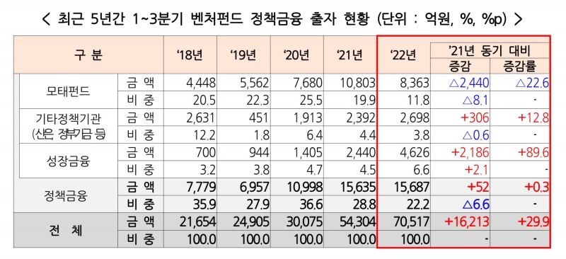 최근 5년간 3분기 벤처펀드 정책금융 출자 현황(단위:억원, %, %p). /자료제공=중소벤처기업부