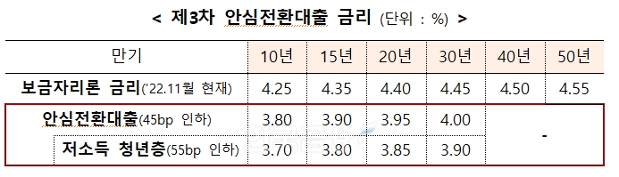 안심전환대출 금리. / 자료제공=HF