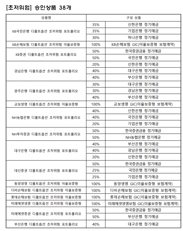 디폴트옵션 승인상품 리스트 / 자료제공= 고용노동부(2022.11.02)