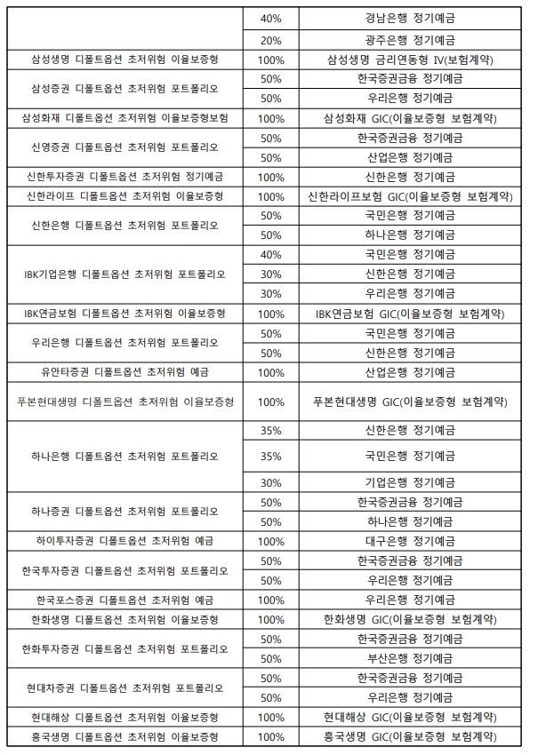 디폴트옵션 승인상품 리스트 / 자료제공= 고용노동부(2022.11.02)