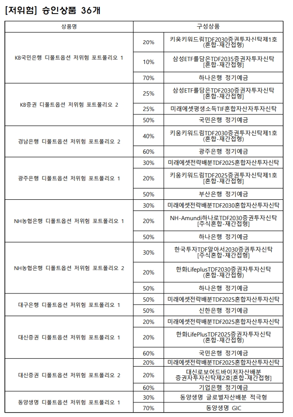 디폴트옵션 승인상품 리스트 / 자료제공= 고용노동부(2022.11.02)