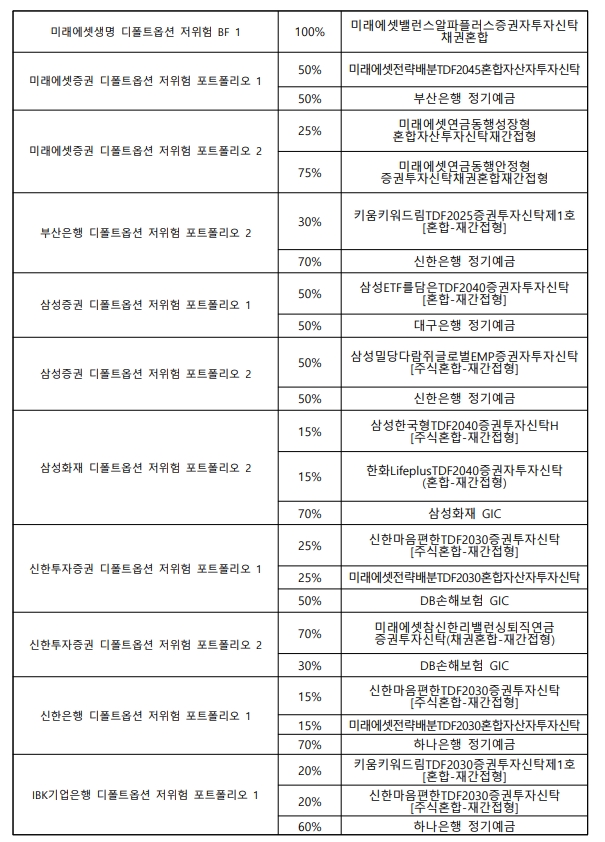 디폴트옵션 승인상품 리스트 / 자료제공= 고용노동부(2022.11.02)